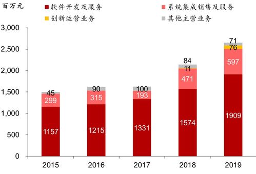 宇信科技 成長性 創新性