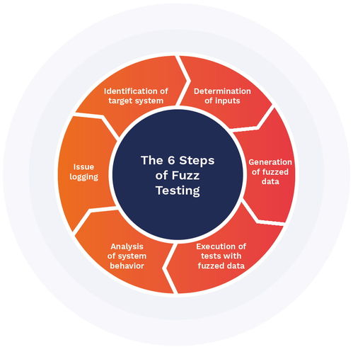 深入理解軟件開發中的模糊測試