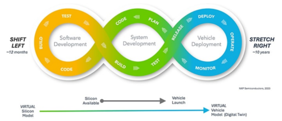 軟件定義汽車未來(lái)趨勢(shì):革新產(chǎn)品開(kāi)發(fā)生命周期